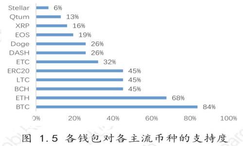优质  
如何在TP钱包以太坊链上购买数字货币？